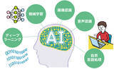 「AI（人工知能）に関わる仕事とは？IT、ゲーム、医療、教育etc.分野別に紹介」の画像2