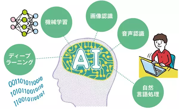 「AI（人工知能）に関わる仕事とは？IT、ゲーム、医療、教育etc.分野別に紹介」の画像