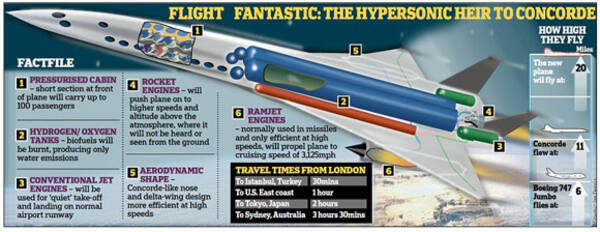 東京からロンドンまでわずか2時間 マッハ5の極超音速旅客が発表 11年6月22日 エキサイトニュース