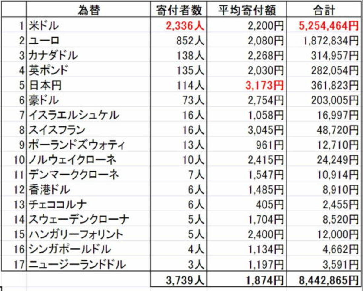 Wikipedia 試しに09年12月7日の寄付金合計 寄付者数 平均寄付金額などを細かく調べてみた 09年12月9日 エキサイトニュース 2 3