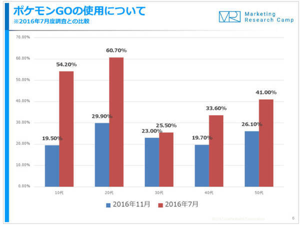 深刻なポケモンgo離れ 10 代で利用率低下が加速 ヤフオクでアカウント投げ売り状態に 16年11月16日 エキサイトニュース