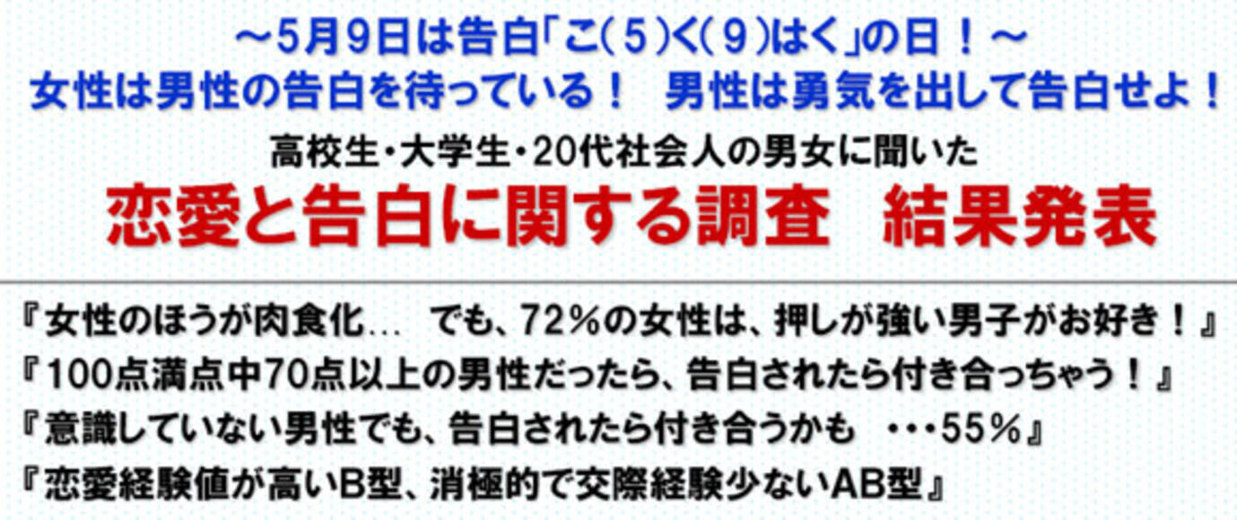 女は男の告白を待っていることが判明 意識してない男でも告白してくれたら半数の女は付き合う 11年5月9日 エキサイトニュース