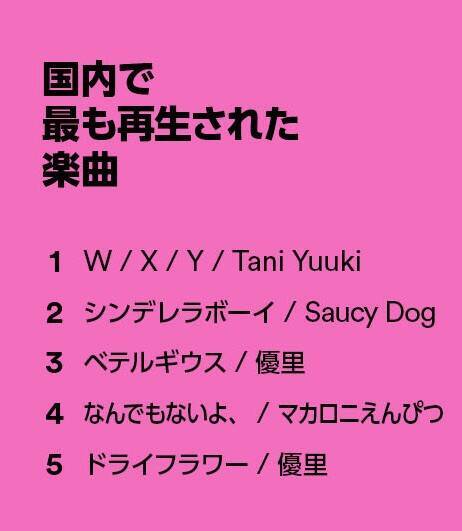 Tani Yuuki、Ado、BE:FIRST…Spotifyランキングで振り返る2022年の音楽トレンド