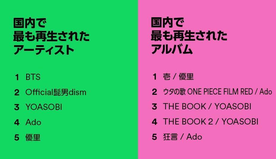 Tani Yuuki、Ado、BE:FIRST…Spotifyランキングで振り返る2022年の音楽トレンド