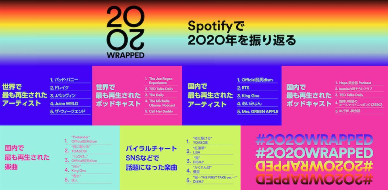 Spotify 2020年の世界と日本の音楽再生数ランキング発表 日本トップはヒゲダン 2020年12月1日 エキサイトニュース