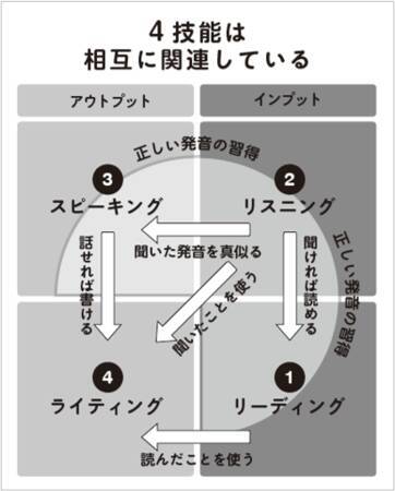 32年間 受験生を難関大へ送り込んできたカリスマ講師の最終アンサー カリスマ講師が勧める 英語ができない 親が 英語ができる 子どもを育てる学習法 21年5月19日 エキサイトニュース 2 2