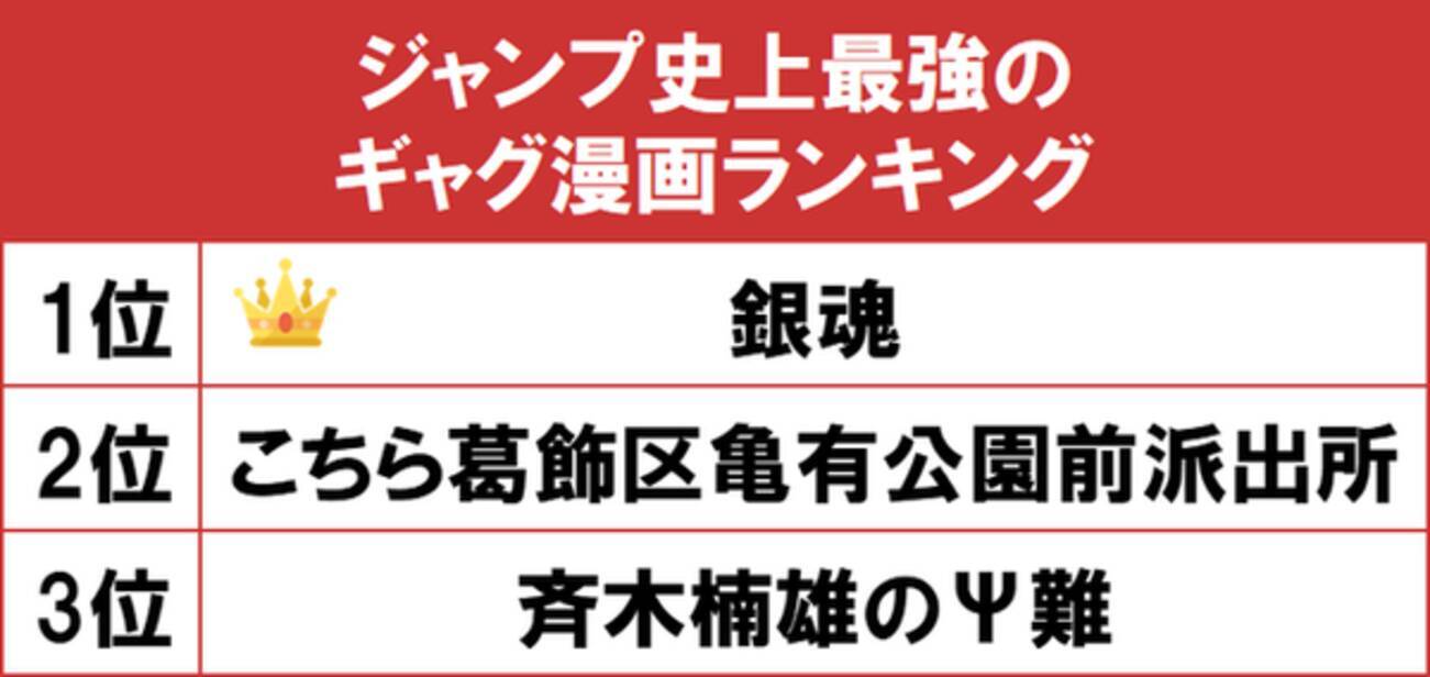 1位はパロディー満載のsf時代劇 銀魂 週刊少年ジャンプ史上最強のギャグ漫画ランキング をgooランキングが発表 21年6月21日 エキサイトニュース