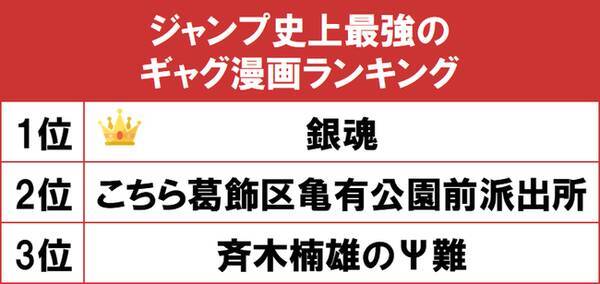 1位はパロディー満載のsf時代劇 銀魂 週刊少年ジャンプ史上最強のギャグ漫画ランキング をgooランキングが発表 21年6月21日 エキサイトニュース