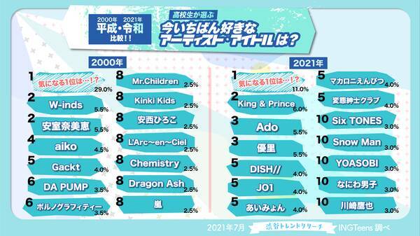 21年夏 高校生最新トレンドランキング 流行語や好きなアーティスト 芸能人を含む15項目を発表 21年6月29日 エキサイトニュース