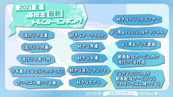 21年夏 高校生最新トレンドランキング 流行語や好きなアーティスト 芸能人を含む15項目を発表 21年6月29日 エキサイトニュース