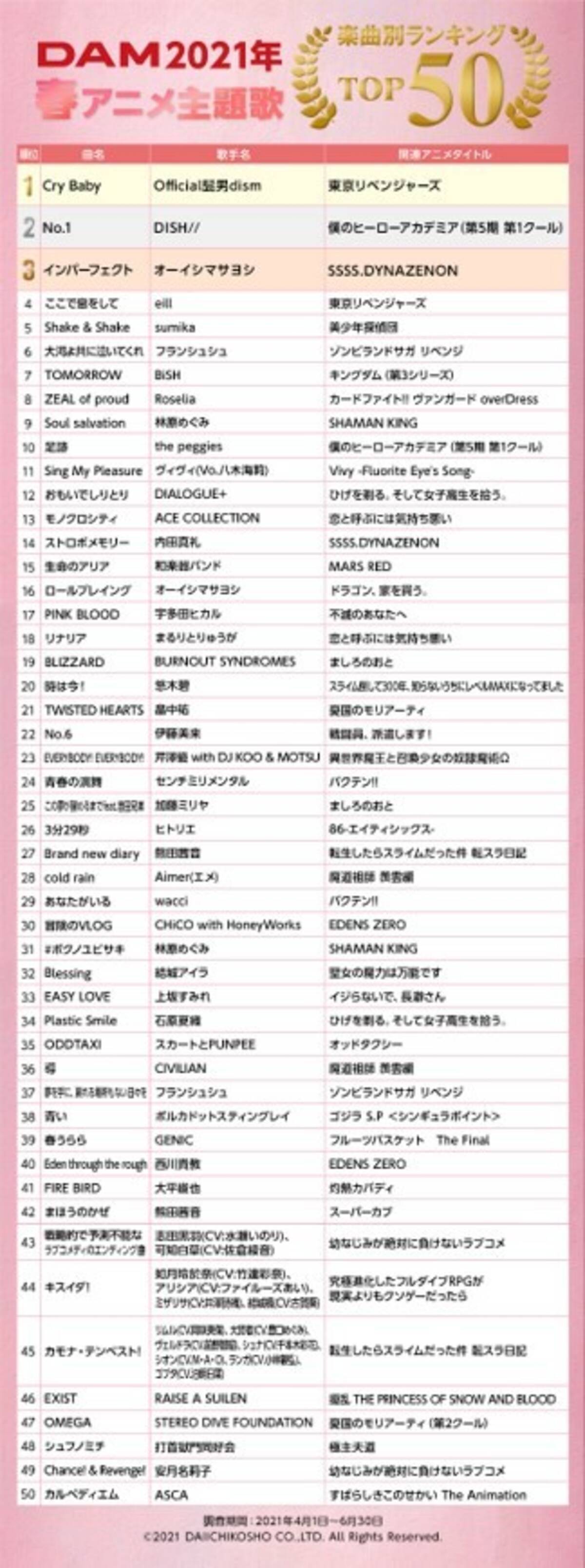 21年春アニメのカラオケランキングtop50 1位は 東京リベンジャーズ のop曲 Cry Baby 人気アニメ作品の主題歌が続々ランクイン 21年7月日 エキサイトニュース