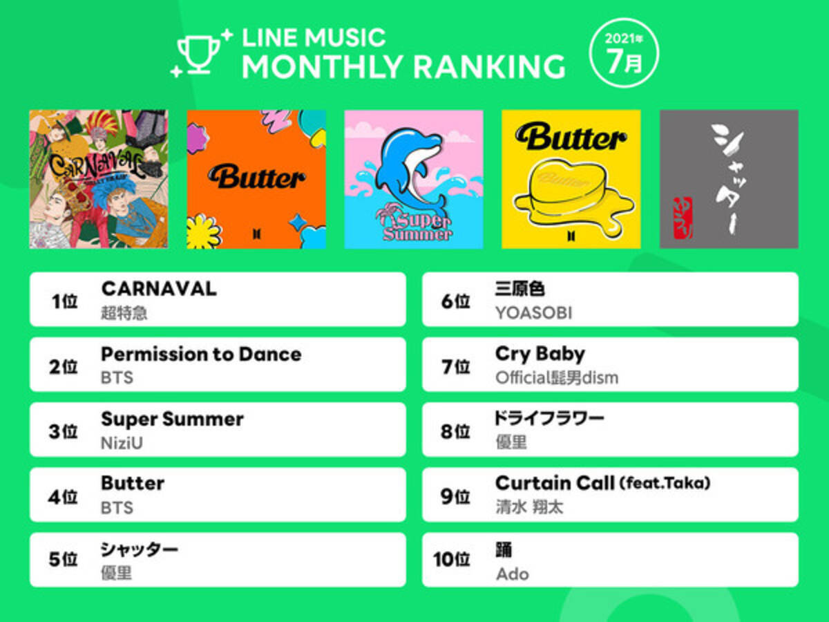 Line Music 月間ランキング7月 人気楽曲100曲を集めたプレイリストを公開 超特急 Carnaval が1位 21年8月5日 エキサイトニュース