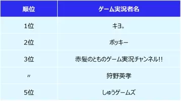 超ゲーム実況rookies 春のセンバツ 17人の新人ゲーム実況者 Vtuberがゲームで盛り上がる 21年5月3日 エキサイトニュース 超ゲーム実況rookies 春のセンバツ 17人の新人ゲーム実況者 Vtuberがゲームで盛り上がる 21年5月3日 エキサイトニュース