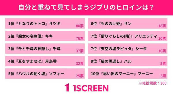 自分と重ねて見てしまうジブリのヒロインは ジブリファン300人を対象にアンケート 21年8月29日 エキサイトニュース