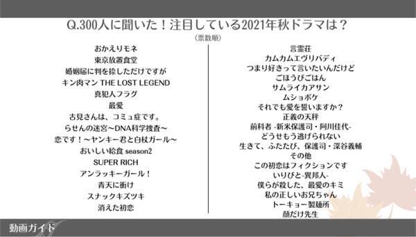 300人に聞いた！ 注目の2021年秋ドラマの注目度ランキングを調査！年代別で意外な結果が...!?