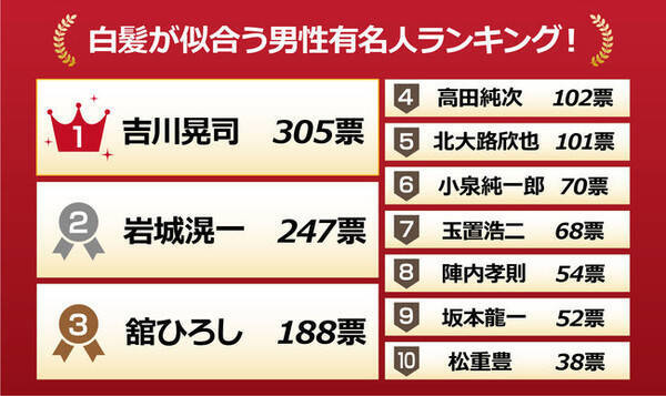 2046人が選んだ白髪が似合う男性有名人ランキング 第1位は 吉川晃司 2021年10月4日 エキサイトニュース