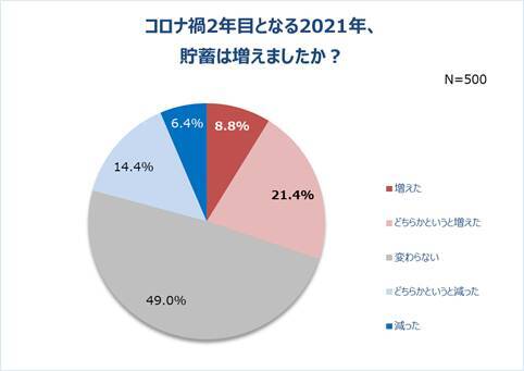 コロナ2年目の働く女性の実態 平均年収293万 5人に1人が600万以上貯蓄 21年11月1日 エキサイトニュース