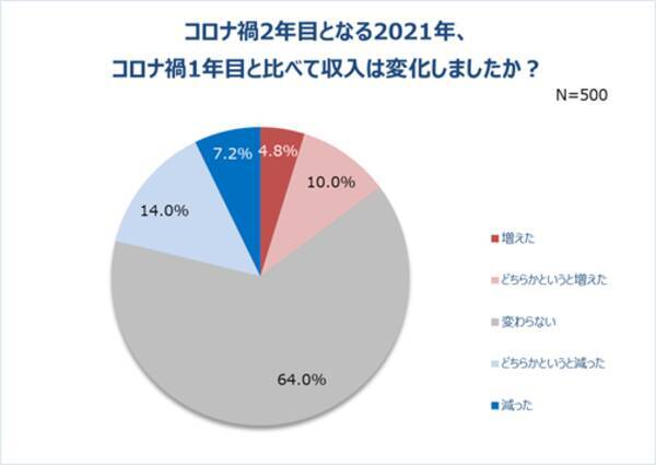 コロナ2年目の働く女性の実態 平均年収293万 5人に1人が600万以上貯蓄 21年11月1日 エキサイトニュース