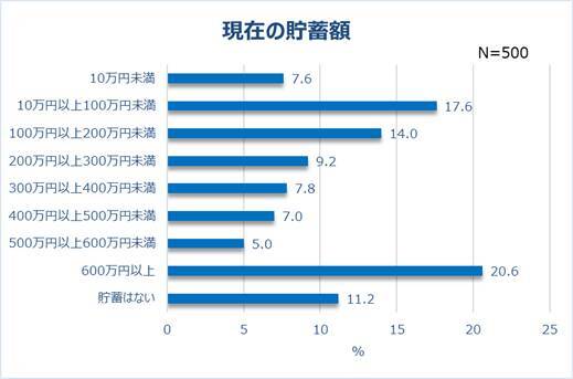 コロナ2年目の働く女性の実態 平均年収293万 5人に1人が600万以上貯蓄 21年11月1日 エキサイトニュース 2 3