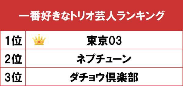 「一番好きなトリオ芸人ランキング」をgooランキングが発表！ 1位はライブ活動にこだわるコント職人「東京03」！