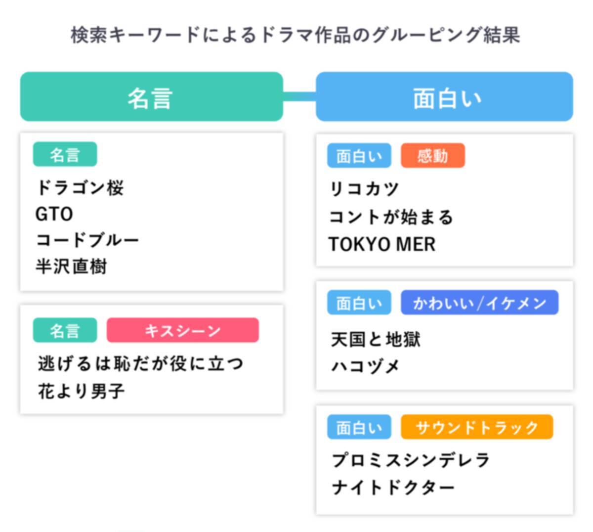 逃げ恥 半沢直樹 など人気ドラマの印象を検索ビッグデータから分析したレポートをヤフーが公開 21年11月18日 エキサイトニュース