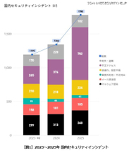 2025 年は過去最多を更新 ～ デジタルアーツ、過去 3 年分の国内セキュリティインシデントを集計