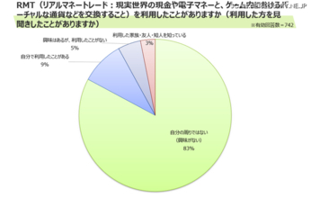 RMT 利用経験者 9 % ～ オンラインゲームの利用におけるトラブル調査