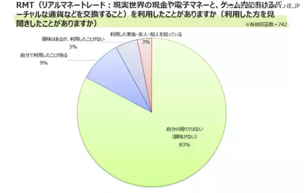 RMT 利用経験者 9 % ～ オンラインゲームの利用におけるトラブル調査