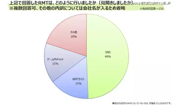 「RMT 利用経験者 9 % ～ オンラインゲームの利用におけるトラブル調査」の画像