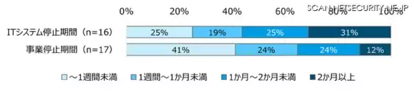 ランサムウェア攻撃による IT システムの平均停止期間は 45 日間 ～ 東京海上ディーアール調査