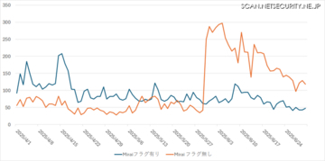 最も活動が活発だった探索元は米国 ～ JPCERT/CC「インターネット定点観測レポート（2025年4～6月）」
