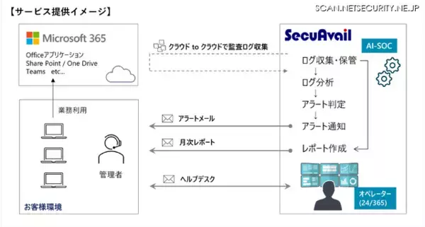 セキュアヴェイル、Microsoft365 のセキュリティ運用に特化した SOCサービス「AI-SOC for Microsoft 365」