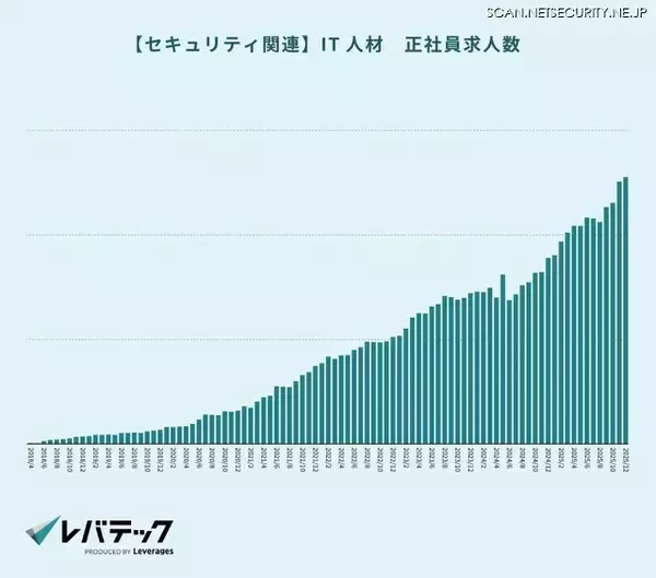 42.6倍 ～ セキュリティ関連の求人倍率極めて高い水準に