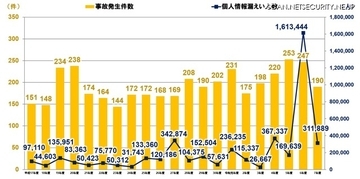 学校教育機関の個人情報漏えい、令和 7 年度は 190件 のべ 31万人超に