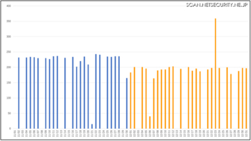 2022年12月 MBSD-SOC 検知傾向、先月に続き Exchange Server の脆弱性狙う攻撃