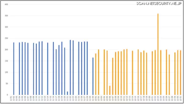2022年12月 MBSD-SOC 検知傾向、先月に続き Exchange Server の脆弱性狙う攻撃