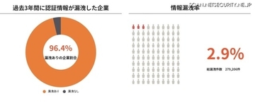 日経225構成企業の217社で情報漏えいを確認