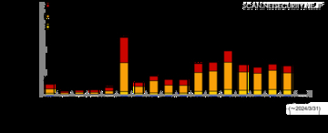 最多アクセスは WordPress 用プラグインの脆弱性 ～ 2024 年 1Q「JVN iPedia」登録状況