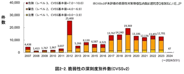 最多アクセスは WordPress 用プラグインの脆弱性 ～ 2024 年 1Q「JVN iPedia」登録状況