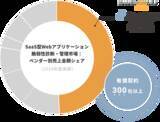 「AeyeScan、SaaS型Webアプリケーション脆弱性診断・管理市場でシェア1位を獲得」の画像1