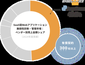 AeyeScan、SaaS型Webアプリケーション脆弱性診断・管理市場でシェア1位を獲得