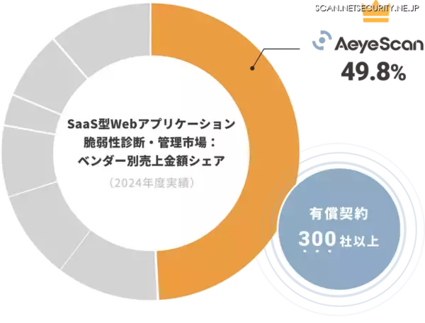 AeyeScan、SaaS型Webアプリケーション脆弱性診断・管理市場でシェア1位を獲得