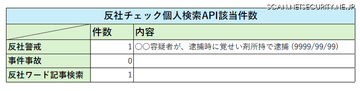 リスクモンスターAPIサービスに「反社個人API」を追加