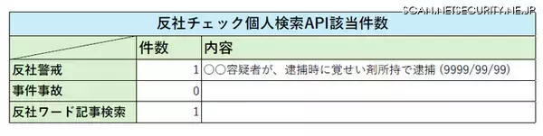 リスクモンスターAPIサービスに「反社個人API」を追加