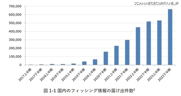 2023年届出件数 過去最高 100万件超え「フィッシングレポート 2024」公開