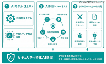 サイバーセキュリティ特化 AI 基盤「AIホワイトハッカー byGMO」を構築