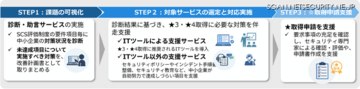 中小企業のSCS評価制度 ★3 ★4 取得を無償で支援 ～ サイバーセキュリティお助け隊サービス（新類型）実証事業