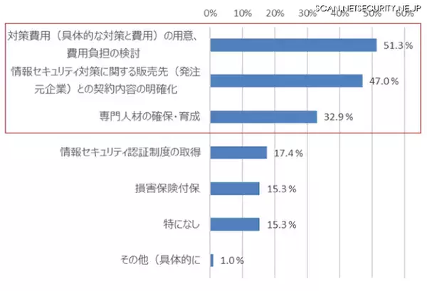 「特に体制整備・ルール化・社内共有が未実施 ～ IPA「中小企業における情報セキュリティ対策に関する実態調査」」の画像