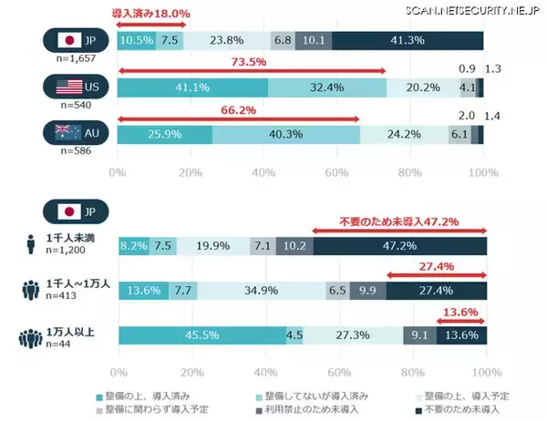 NRIセキュア 日米豪セキュリティ実態調査発表、日本は生成 AI 導入率も低迷