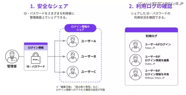 「SSO 連携に非対応の Web サービスやシステムに対応するパスワード管理サービス「HENNGE Password Manager」提供」の画像